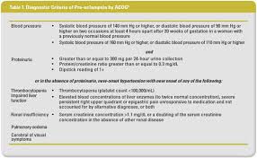 Prevention Of Pre Eclampsia Latest News For Doctors Nurses And Pharmacists Paediatrics
