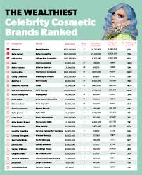 This checklist will clear things up. Successful Celebrity Beauty Brands Cosmetify