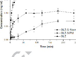 dissolution profiles under non sink