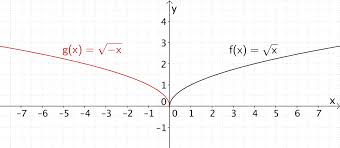 Possible languages include english, dutch, german, french, spanish, and swedish. 1 1 7 Entwicklung Von Funktionen Funktionsgraphen Mathe Abi Mathe