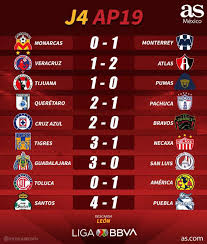 Jornada 4 liga mx guard1anes 2021. Partidos Y Resultados De La Jornada 4 De La Liga Mx As Mexico
