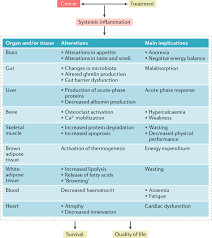 Weight of the selected food item is calculated based on the food density and its given volume to answer questions such as, how many ounces or grams of a selected food in a liter, a cup, or in a spoon. Inter Tissue Communication In Cancer Cachexia Nature Reviews Endocrinology