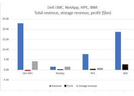 Dell Emc Services Revenue Dell Photos And Images 2018