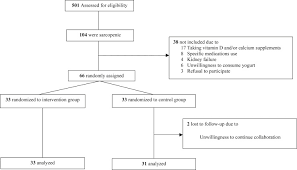 Discover the best management and treatment methods for sarcopenia right now. A Novel Fortified Dairy Product And Sarcopenia Measures In Sarcopenic Older Adults A Double Blind Randomized Controlled Trial Journal Of The American Medical Directors Association