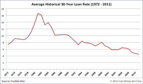 Home Loan Interest Home Loan Interest Rates Graph History