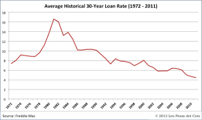 home loan interest home loan interest rates graph history