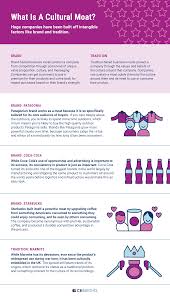 We did not find results for: 25 Business Moats That Helped Shape The World S Most Massive Companies Cb Insights Research