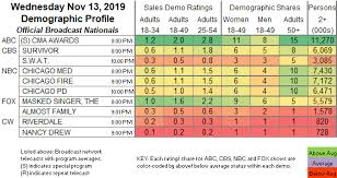 Updated Showbuzzdailys Top 150 Wednesday Cable Originals