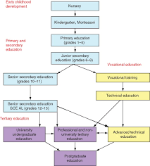 General education courses vary according to the institution but in general, are liberal arts based. Secondary School Curriculum An Overview Sciencedirect Topics