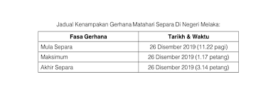 Waktu sholat dhuha dimulai sejak setelah matahari terbit, kemudian matahari tersebut meninggi hingga setinggi tombak (sekitar 2 meter). L4hycvelg32o9m