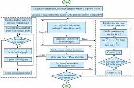 Flow Chart Of Two Stage Controlled Partition Scheme Based On