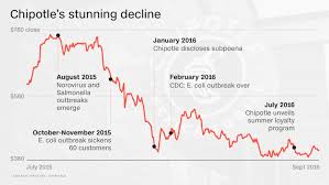 Stock Options On Chipotle Chipotle Mexican Grill Cmg