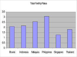 A value below 2.1 will cause the native population to decline. Total Fertility Rates In Selected Asean Countries Download Scientific Diagram