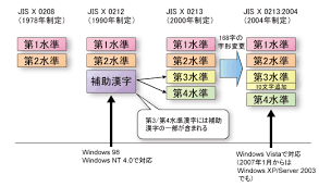Jis第1水準