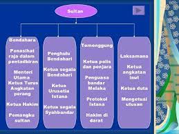 Selepas kejatuhan kerajaan srivijaya di palembang. Bab 5 Kegemilangan Melaka Ting 1