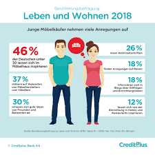 View creditplus bank (creditplusblog.de) location in germany , revenue, industry and description. Creditplus Bank Ag Ausfluge Ins Mobelhaus
