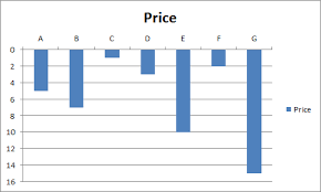 Displaying Prices Where Lower Is Better In A Graph User
