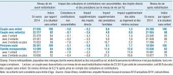 Le delf b2 ne posent que des questions de niveau b2 et le dalf c1 ou c2 que des questions de niveau c1ou c2. Statistiques Niveau De Vie Et Situation Face Au Logement Des Menages En France