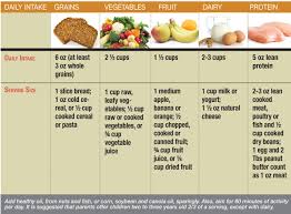 High Fiber Food Chart New Usda Guidelines Can Help Fight Childhood Obesity Balanced Diet Chart Balanced Diet Fiber Food Chart