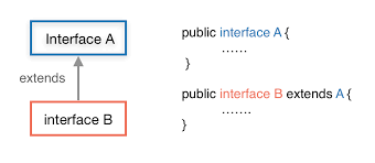 Java Interface Definition Use Methods What Is How To Implement Example Interface Understanding Java