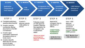 eb 5 visa processing time flow chart skyview eb 5