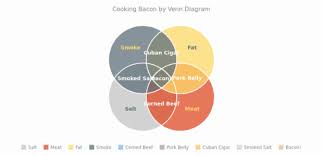 cooking bacon by venn chart venn diagram anychart