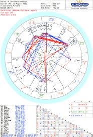 Natal Chart Astrology And Numerology For Jennifer Lawrence