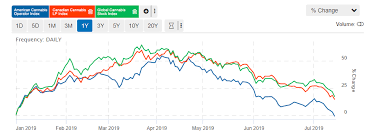 Why American Cannabis Stocks Are Under Pressure New