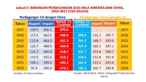 Terdapat 4 faktor utama dan beberapa faktor sampingan. Sengketa Dagang Amerika China Apa Punca Dan Implikasinya Ke Atas Malaysia Azzad Muzahet