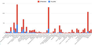 Check spelling or type a new query. Top 56 Anime With The Most Fillers Statistics Charts Fiction Horizon