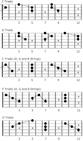 worship guitar chords common structures and melody