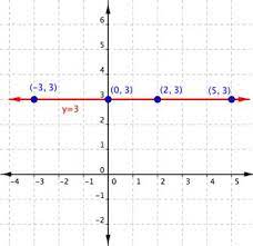 The equation for horizontal lines becomes y = b, where b represents the. Slope Of A Line Mathematics For The Liberal Arts Corequisite