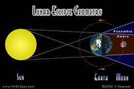 Sinar matahari sampai ke bulan lewat atmosfer bumi. Gerhana Bulan Sebagian 26 April 2013