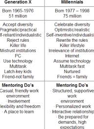 Ag S Blog Culture Archives Generational Differences Millennial Marketing Millennials Generation