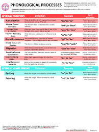 the best handout for phonological processing disorder