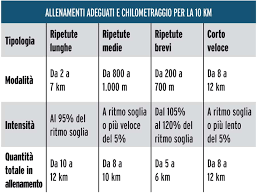 Quando le distanze da percorrere iniziano ad essere impegnative diventa importante sapersi gestire. Quali Sono I Ritmi Di Gara Su 10 Km Mezza E Maratona 4actionsport