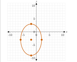 Wearable that boosts your focus. Write The Standard Form Equation Of The Ellipse Shown In The Graph And Identify The Foci Brainly Com