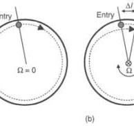 Sagnac Effect - an overview | ScienceDirect Topics
