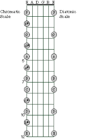 How Keys Work On A Guitar