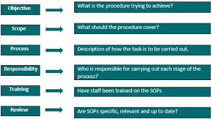 As always, sop can be malleable if the situation so requires. Standard Operating Procedures Inspection Psi