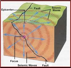 The epicenter is the spot on the earth's surface directly above the focus. Easy Diagram Of Earthquake Brainly In