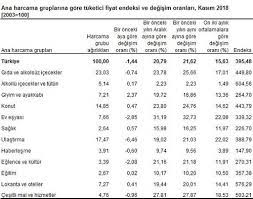 Enflasyon rakamları her ay olduğu gibi bu ayın 3'ünde açıklandı. Son Dakika 2018 Kasim Ayi Enflasyon Rakamlari Aciklandi Enflasyon Orani Ne Kadar Oldu Takvim
