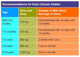 Recommended Daily Calcium Intake Chart For Children