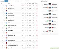 The current and complete 2. Final Table Of 2 Bundesliga For 2019 20 The Giant S Collapse Troll Football