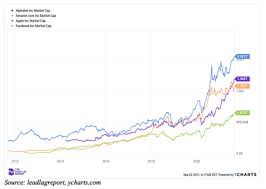 Europe 🇩🇪 germany 🇬🇧 united kingdom 🇫🇷 france 🇪🇸 spain 🇳🇱 netherlands 🇸🇪 sweden. Michael A Gayed Cfa On Twitter Just 4 Tech Firms Apple Alphabet Amazon And Facebook With A Combined Market Cap Of 7 3tn Are Now Worth More Than All 2 187 Companies That Make