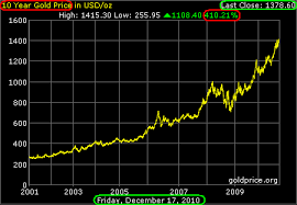 Gold And Silver Gold 10 Year Historical Price Chart