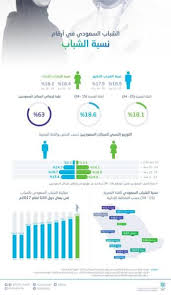 2 أكتوبر/ تشرين الأول 2020. Ø§ÙØ¥Ø­ØµØ§Ø¡ ÙØ³Ø¨Ø© Ø§ÙØ´Ø¨Ø§Ø¨ Ø§ÙØ³Ø¹ÙØ¯Ù Ø§ÙØ£ÙÙÙ ÙÙ Ø¯ÙÙ G20 Ø¬Ø±ÙØ¯Ø© Ø§ÙÙØ·Ù