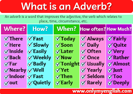 Adverbs of manner most often appear after a. Adverb What Is An Adverb English Grammar Onlymyenglish