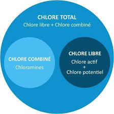 Chlore De Piscine Son Role Son Fonctionnement Son Influence