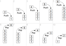 There are multiple implementations that can be used to reverse a string, depending on the requirements a roundabout method for reversing a string is looping backwards through it and storing the elements how to implement a stack in c using a linked list. Stack Abstract Data Type Wikipedia
